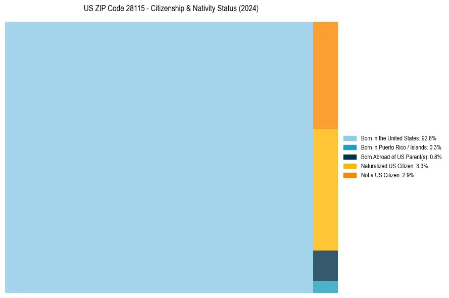 Nativity Treemap for 
