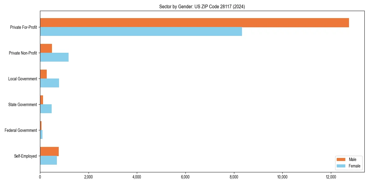 Employment sector breakdown by gender in 
