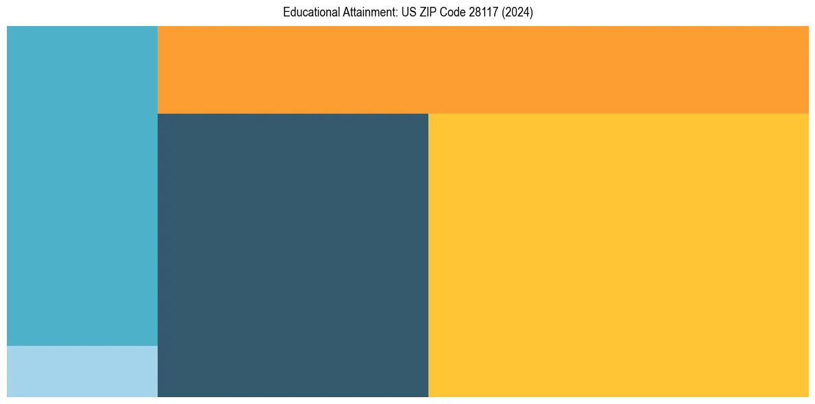 Education Treemap for  in 2024