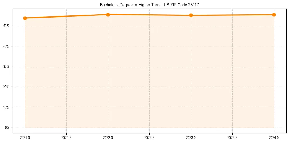 Trend chart showing bachelor degree growth in 