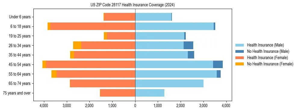 Health insurance pyramid for US ZIP Code 28117