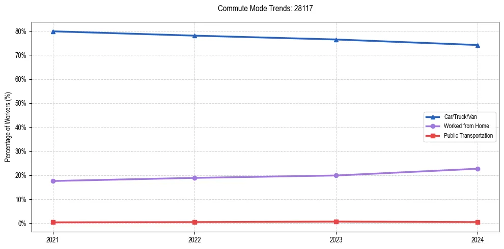 Transportation trends in US ZIP Code 28117