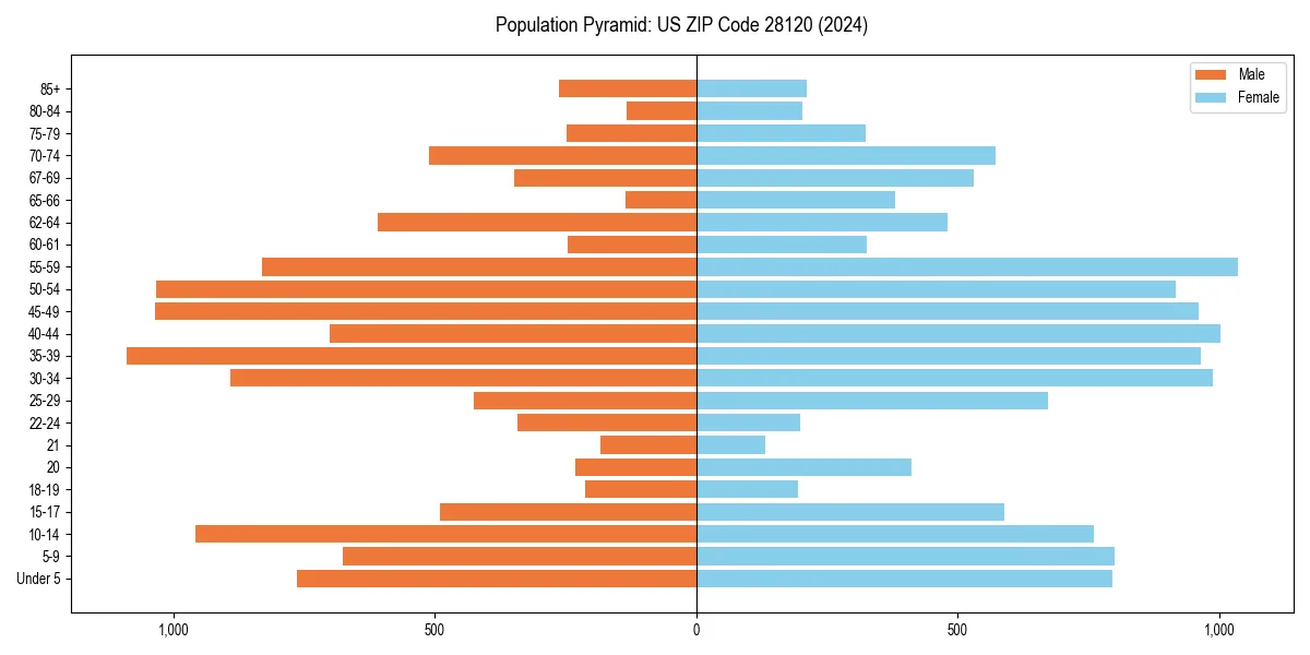 Population pyramid for 