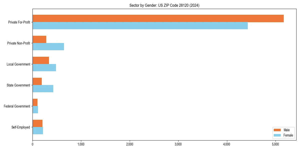 Employment sector breakdown by gender in 