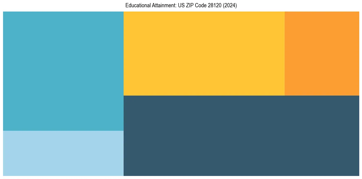 Education Treemap for  in 2024