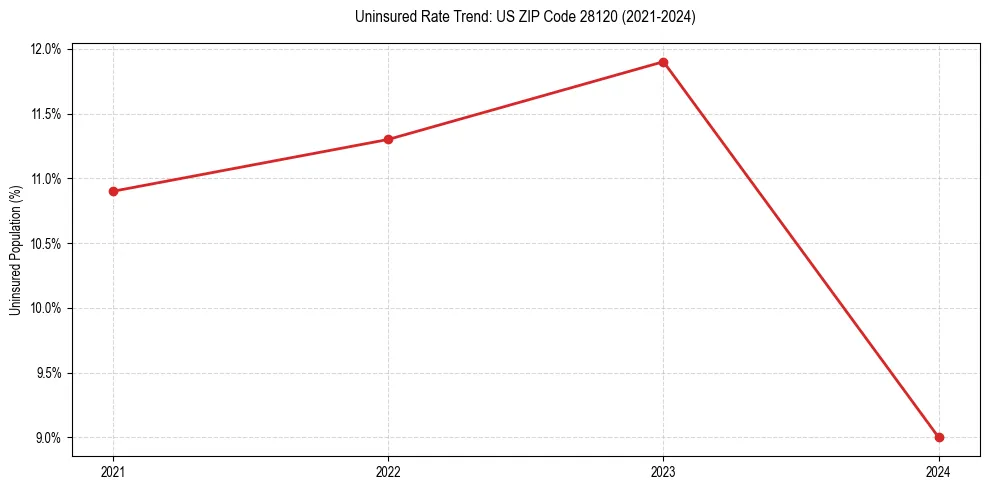 Uninsured trend chart for US ZIP Code 28120