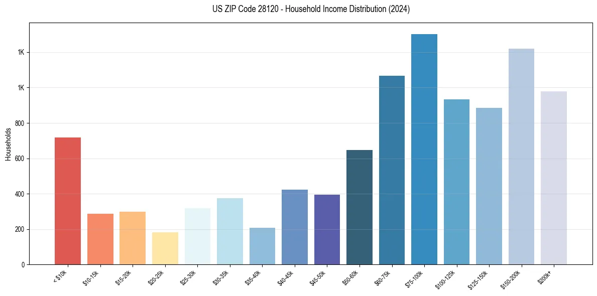 Income Distribution for 