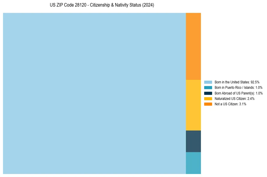 Nativity Treemap for 