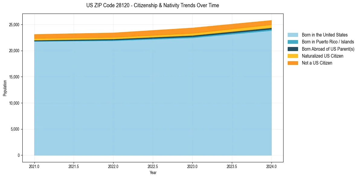 Historical nativity trends for 
