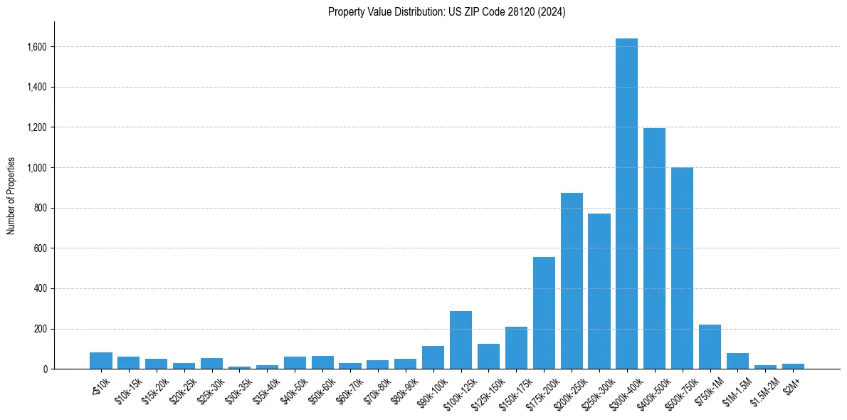 Value Distribution for 