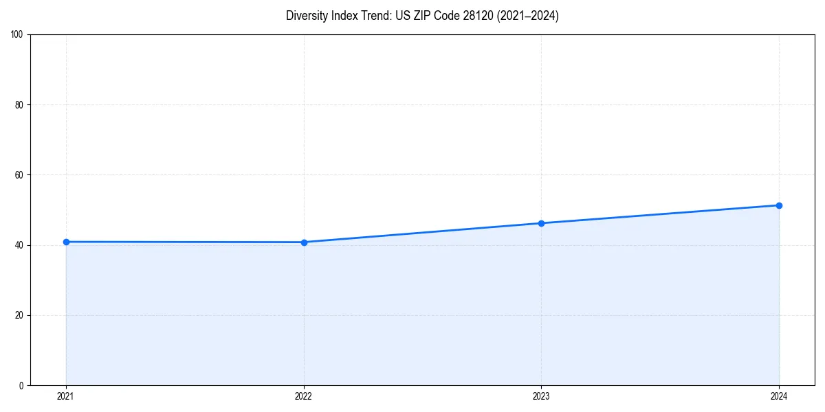 Line chart showing diversity index trends for 