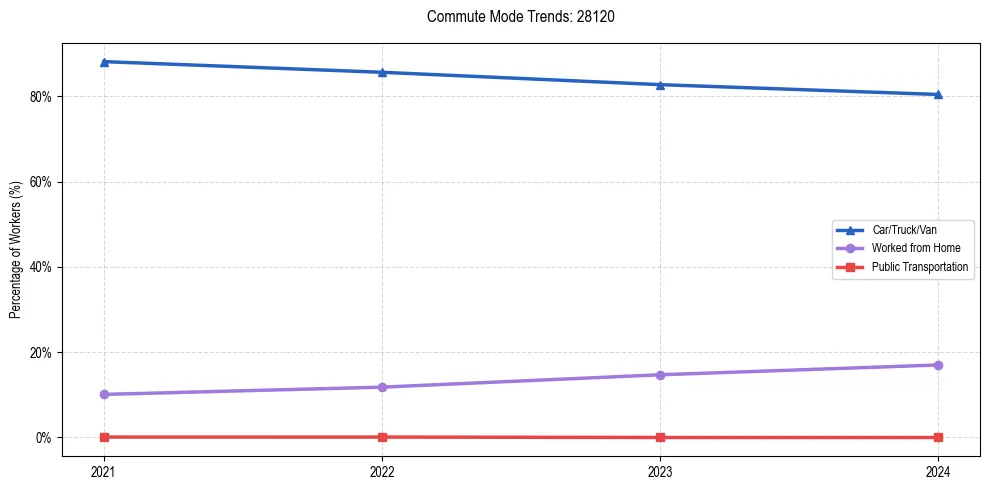 Transportation trends in US ZIP Code 28120