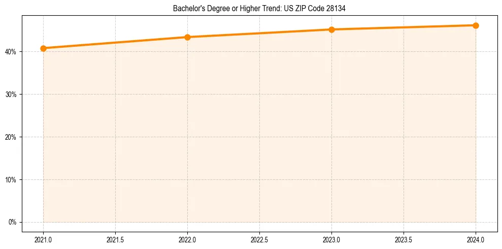 Trend chart showing bachelor degree growth in 