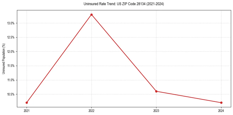 Uninsured trend chart for US ZIP Code 28134