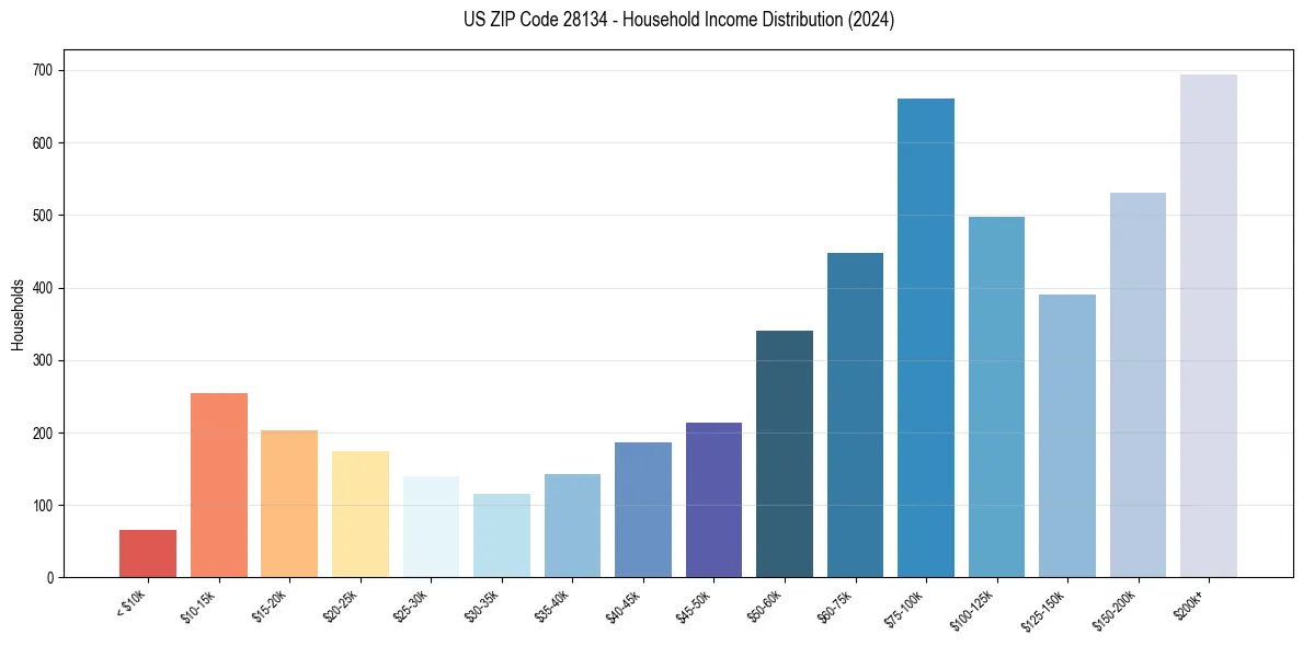 Income Distribution for 