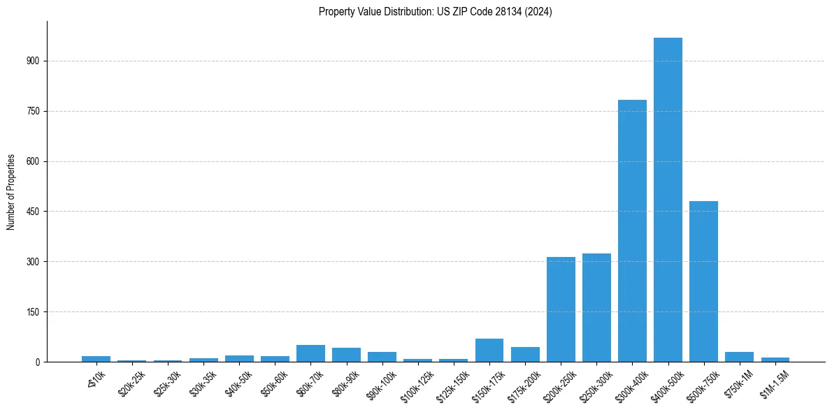 Value Distribution for 
