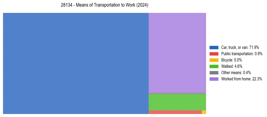 Commute modes in US ZIP Code 28134