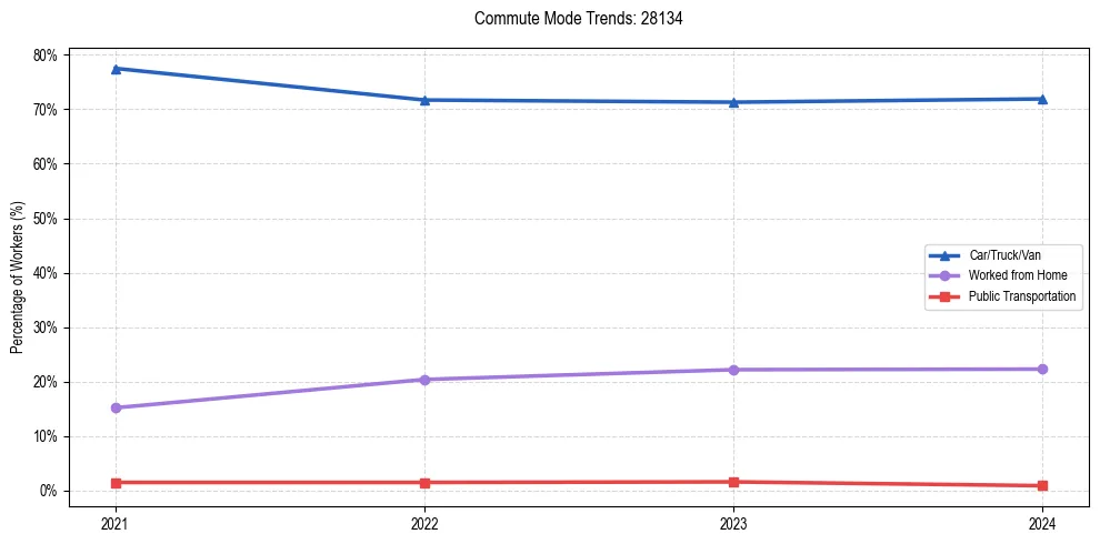 Transportation trends in US ZIP Code 28134