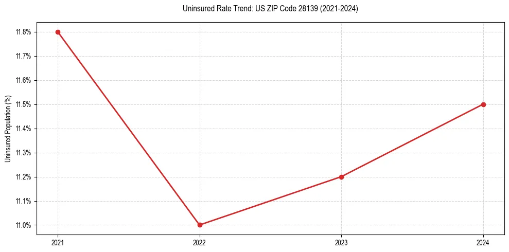 Uninsured trend chart for US ZIP Code 28139