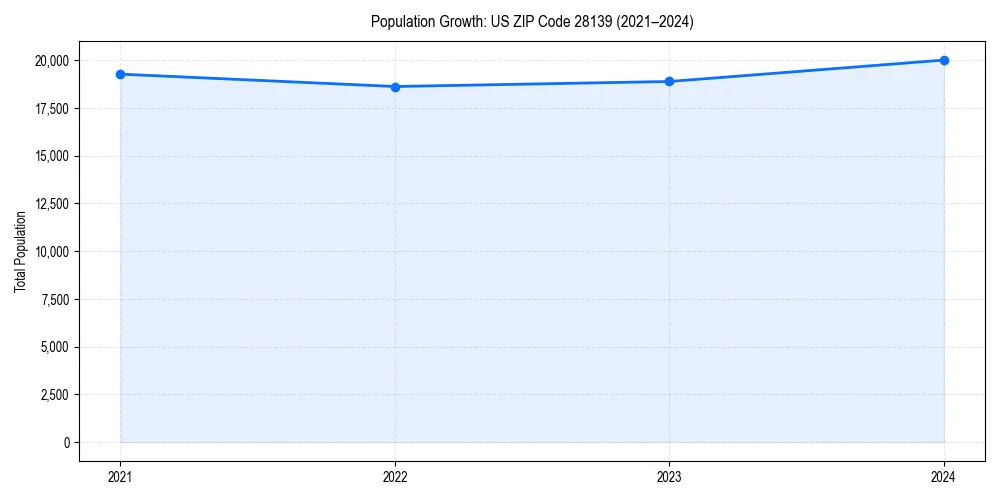 Population trends in 