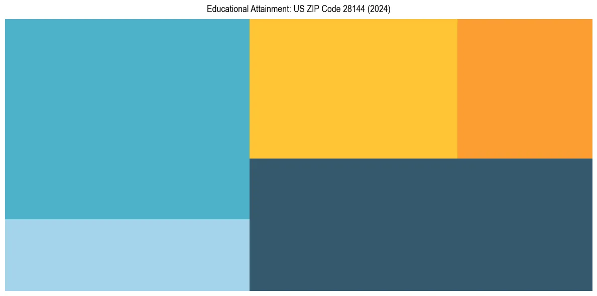 Education Treemap for  in 2024
