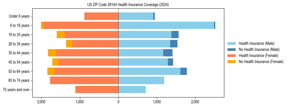 Health insurance pyramid for US ZIP Code 28144
