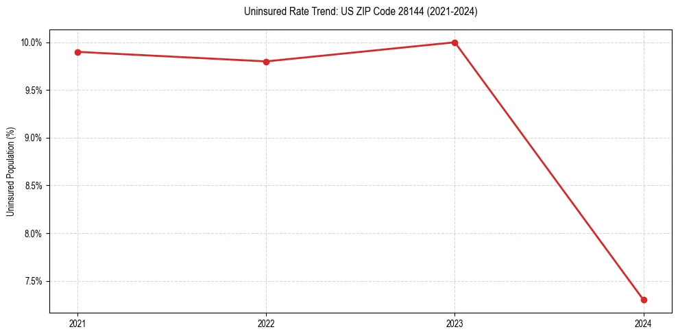 Uninsured trend chart for US ZIP Code 28144
