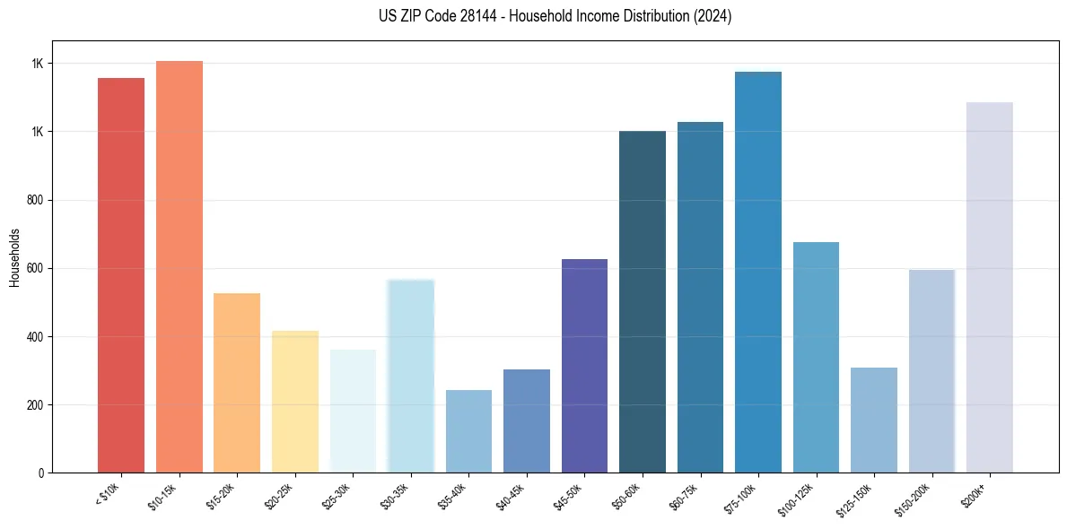 Income Distribution for 