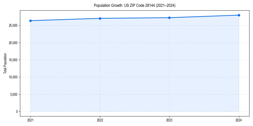 Population trends in 