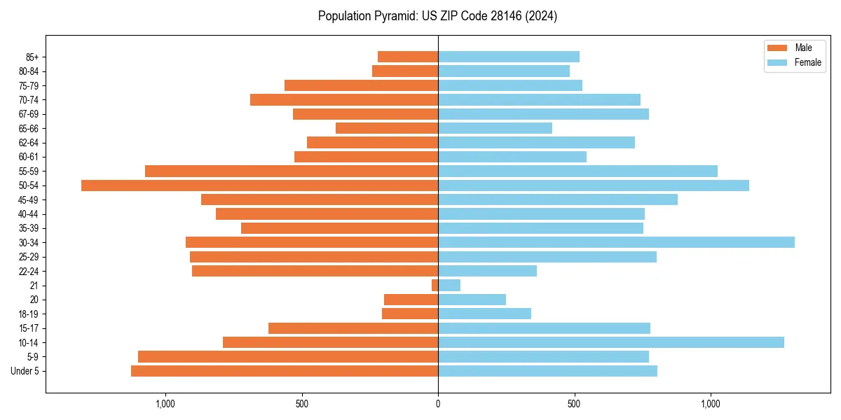 Population pyramid for 