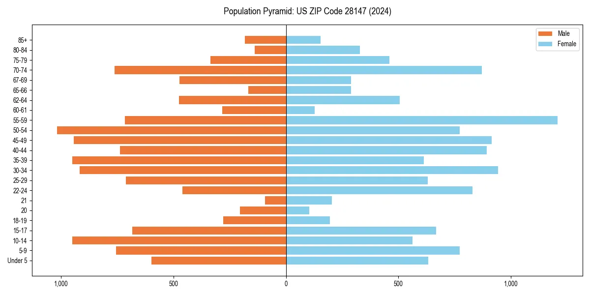 Population pyramid for 
