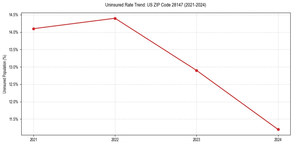Uninsured trend chart for US ZIP Code 28147