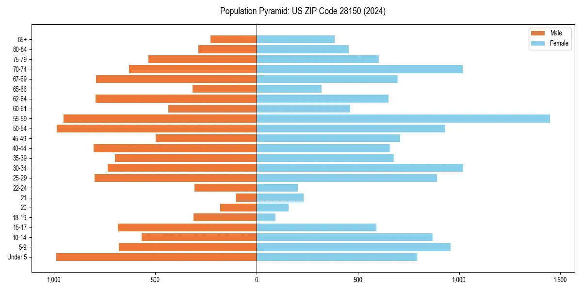 Population pyramid for 