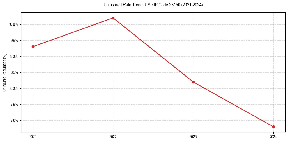 Uninsured trend chart for US ZIP Code 28150