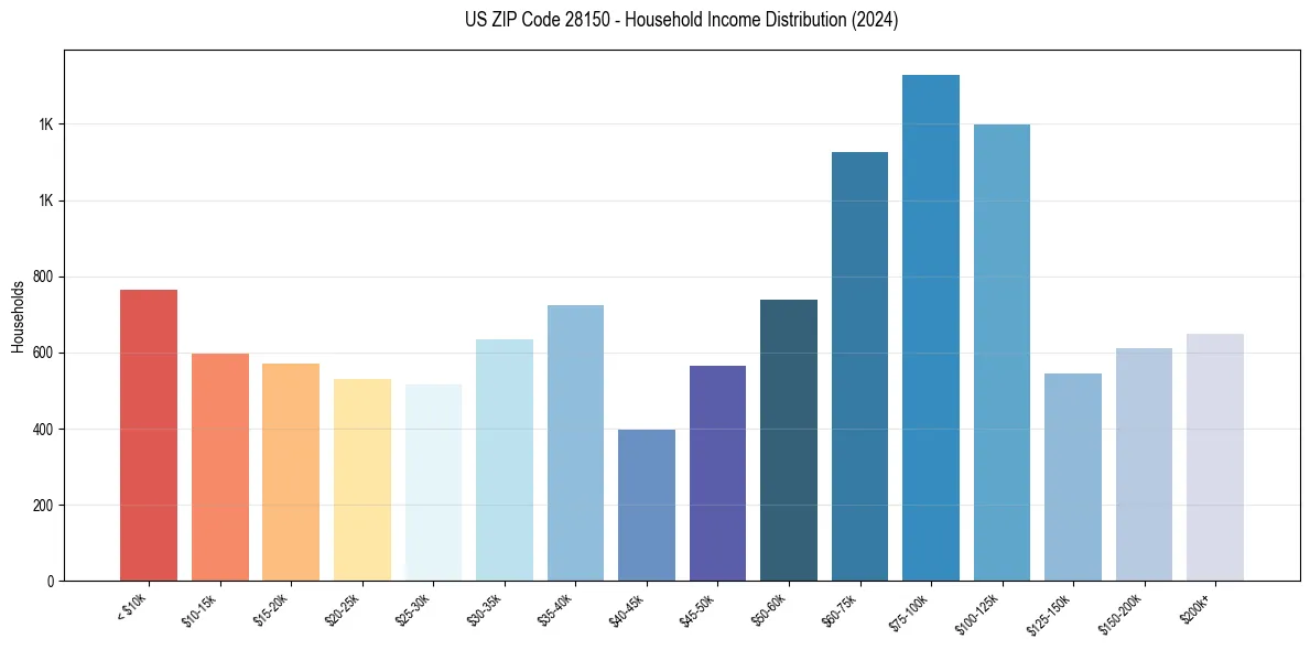 Income Distribution for 