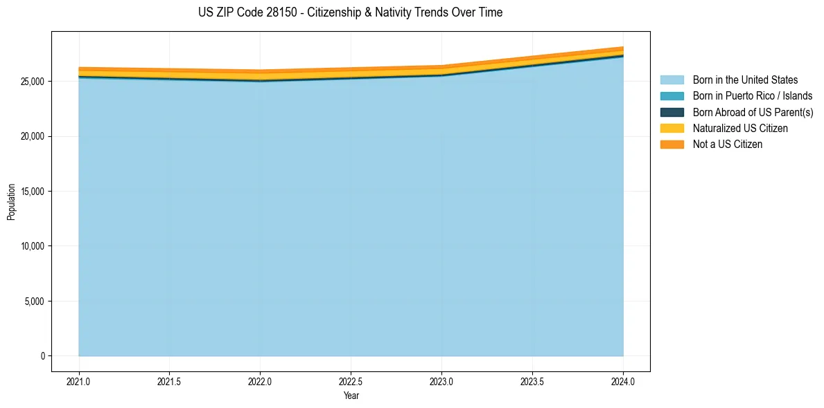 Historical nativity trends for 