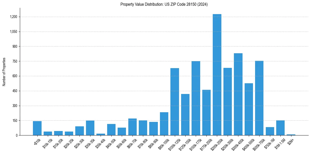 Value Distribution for 