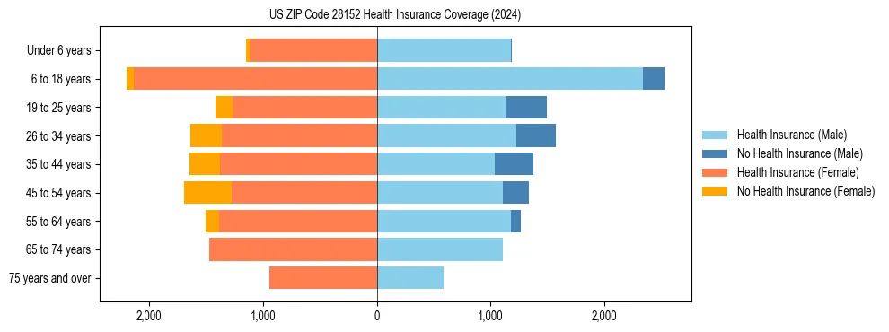 Health insurance pyramid for US ZIP Code 28152