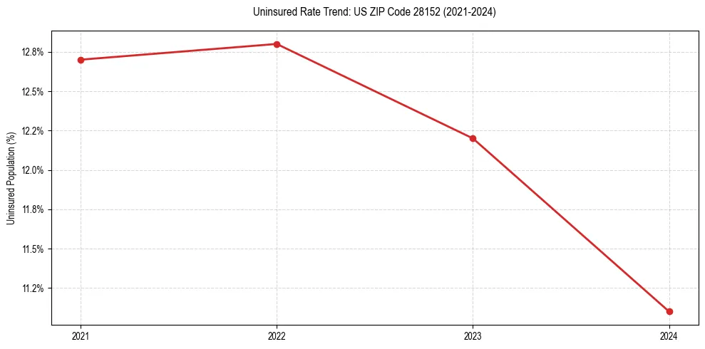 Uninsured trend chart for US ZIP Code 28152