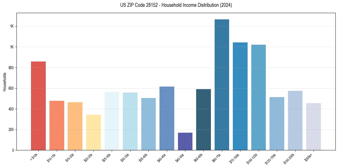 Income Distribution for 