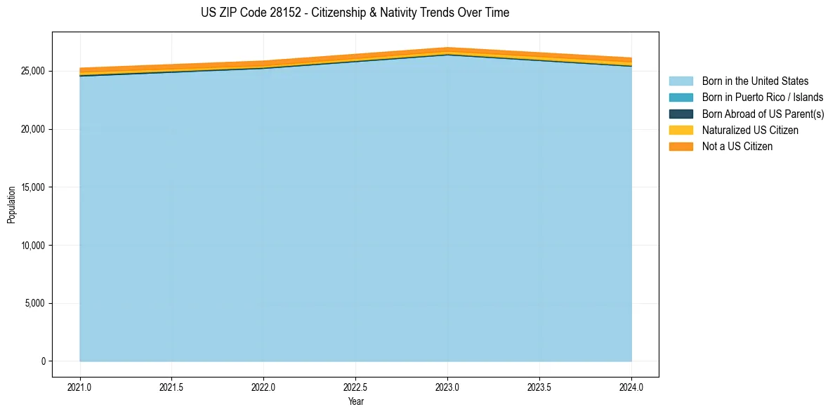 Historical nativity trends for 