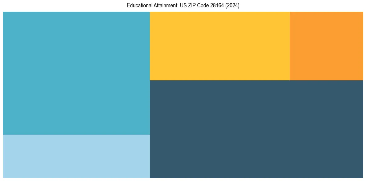 Education Treemap for in 2024