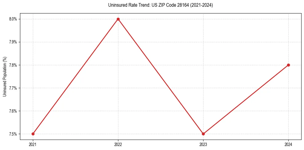 Uninsured trend chart for US ZIP Code 28164