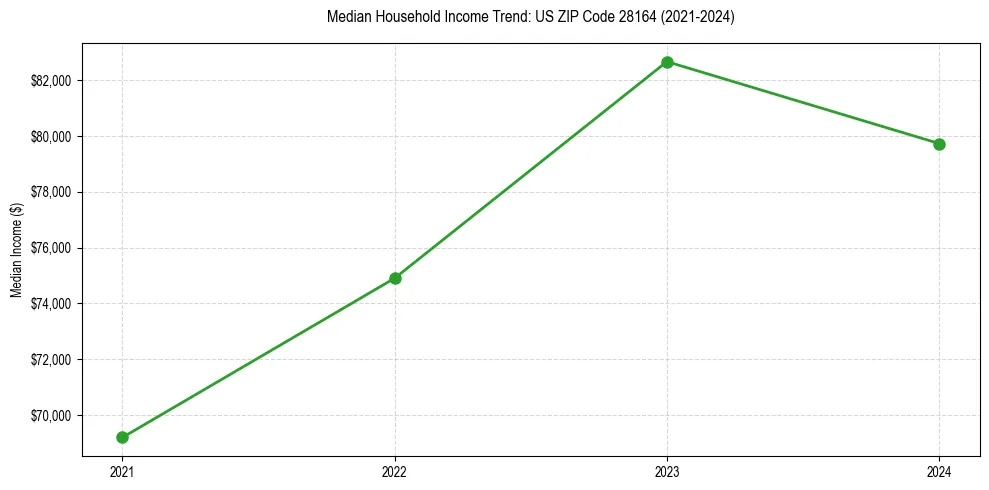 Income trend for