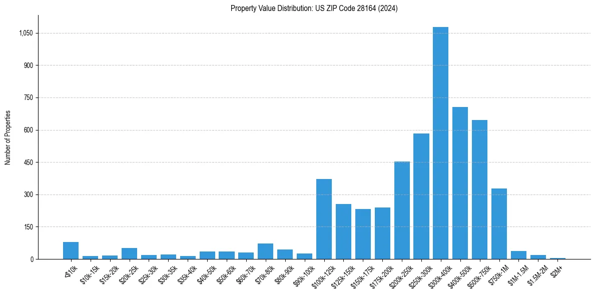 Value Distribution for