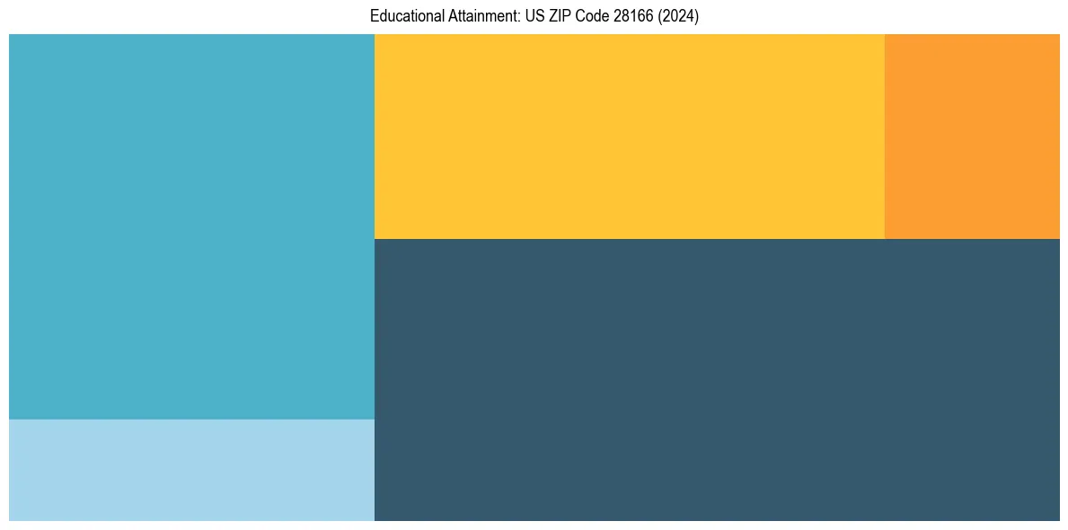 Education Treemap for  in 2024