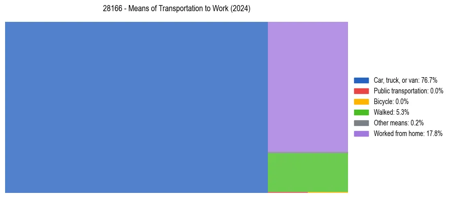 Commute modes in US ZIP Code 28166