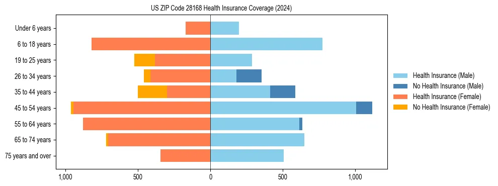 Health insurance pyramid for US ZIP Code 28168