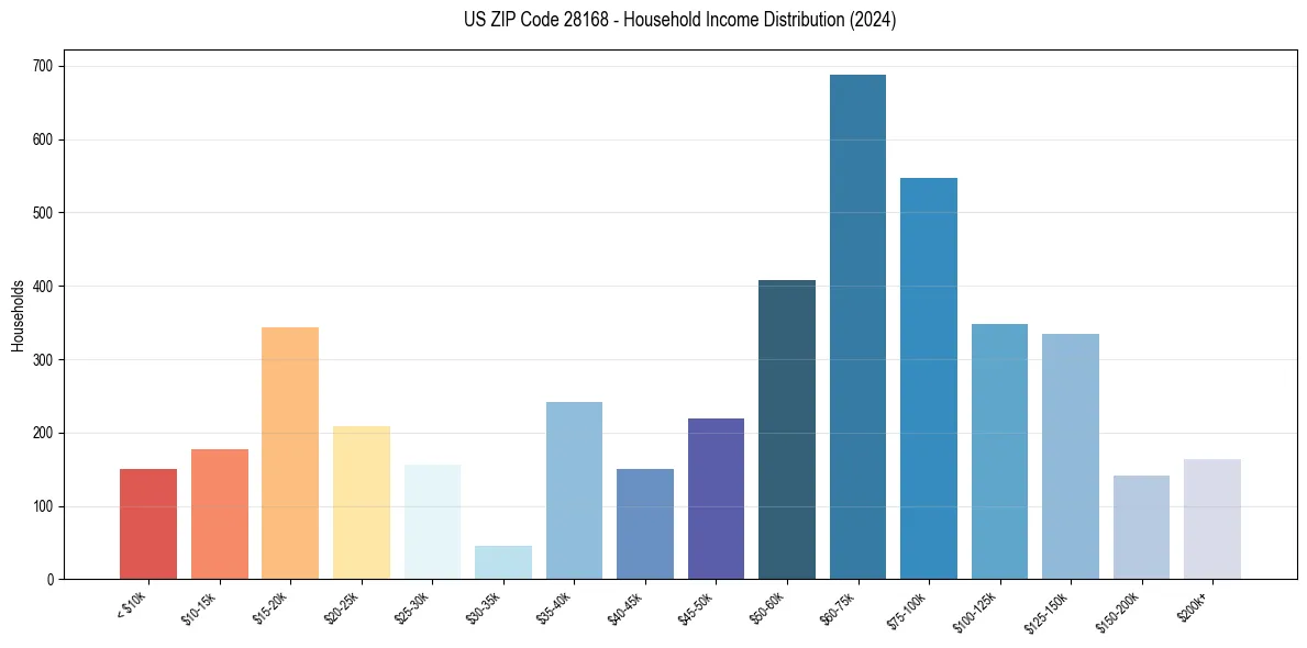 Income Distribution for 