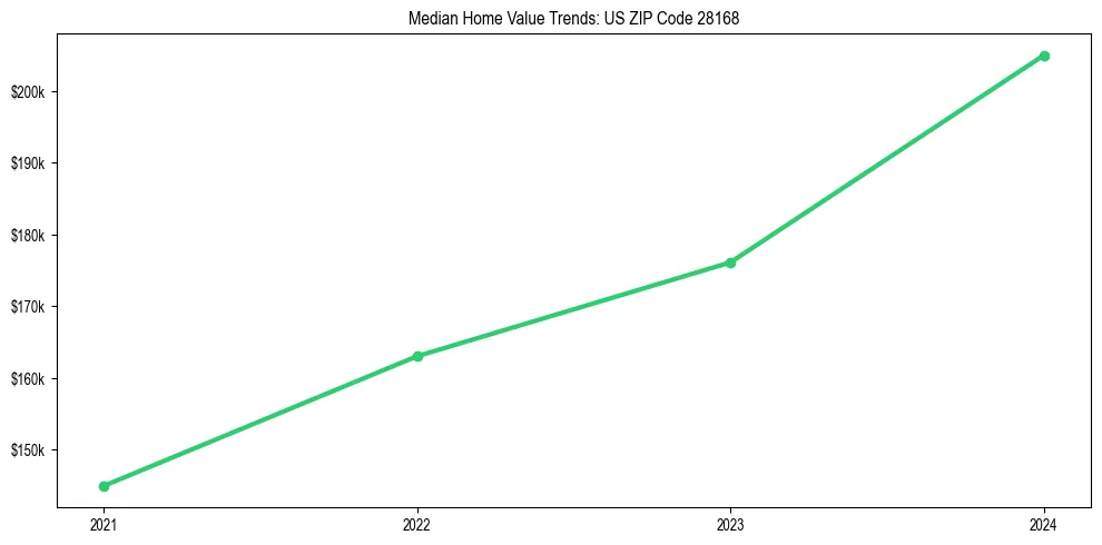 Median property value trends in 